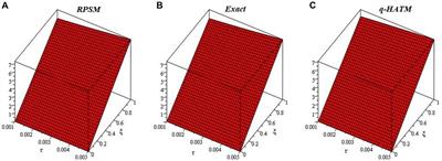 The Efficient Techniques for Non-Linear Fractional View Analysis of the KdV Equation